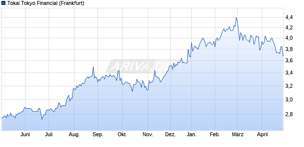 Tokai Tokyo Financial Aktie Chart