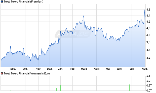 Tokai Tokyo Financial Aktie Chart