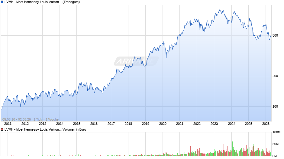 LVMH - Moet Hennessy Louis Vuitton Chart
