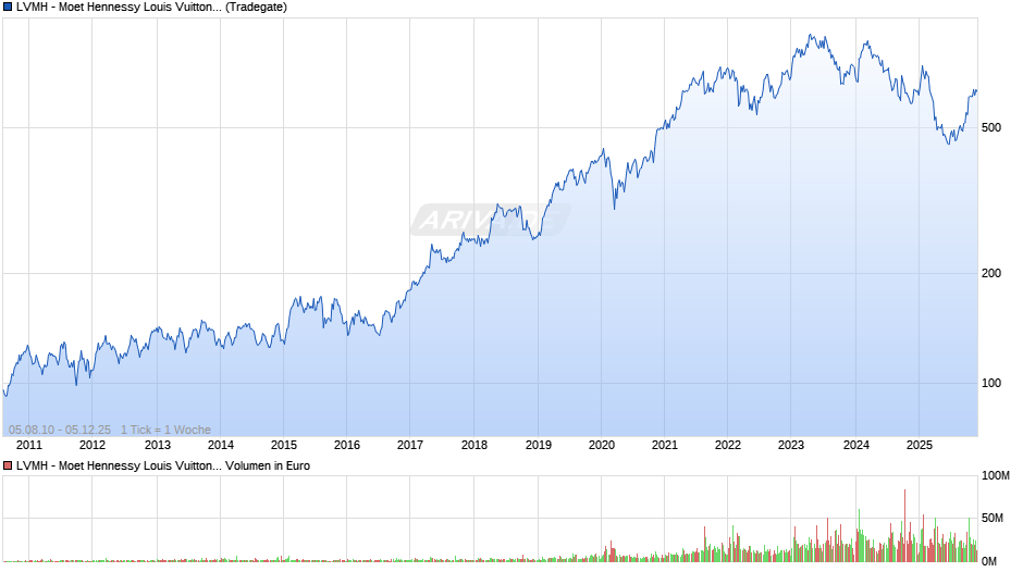 LVMH - Moet Hennessy Louis Vuitton Chart