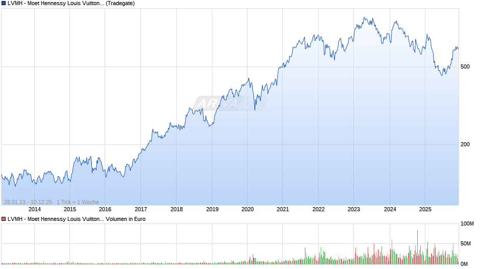 LVMH - Moet Hennessy Louis Vuitton Chart