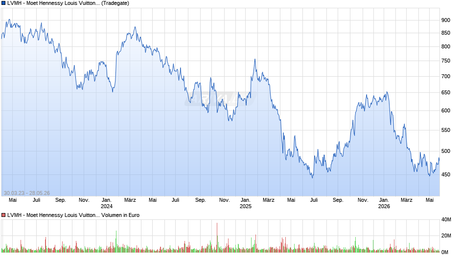 LVMH - Moet Hennessy Louis Vuitton Chart