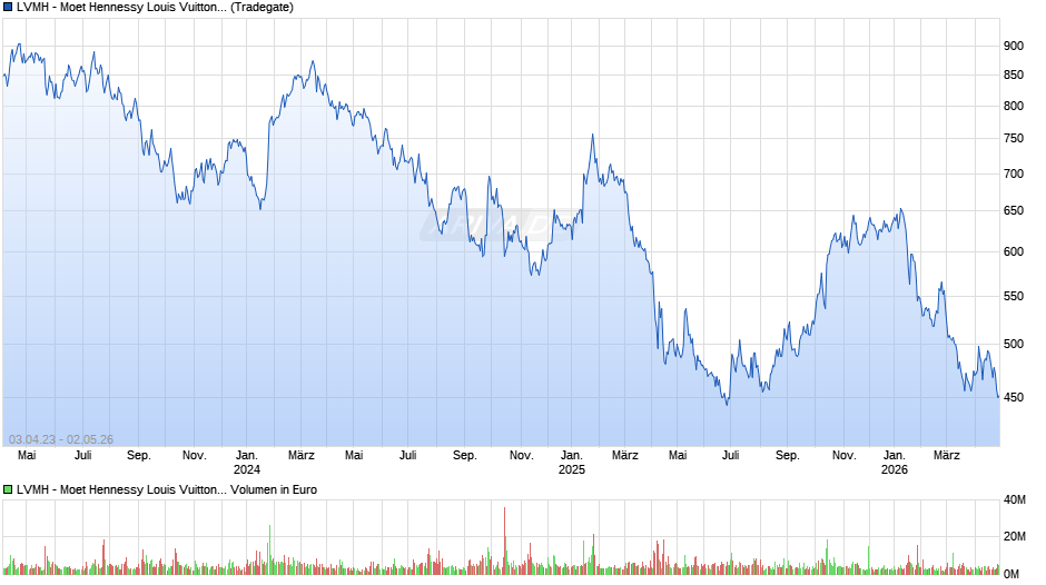 LVMH - Moet Hennessy Louis Vuitton Chart