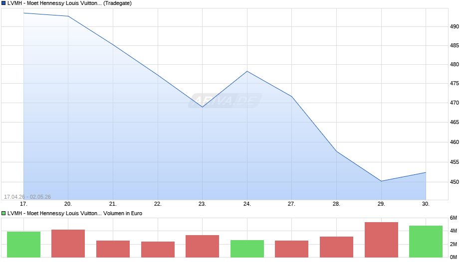 LVMH - Moet Hennessy Louis Vuitton Chart