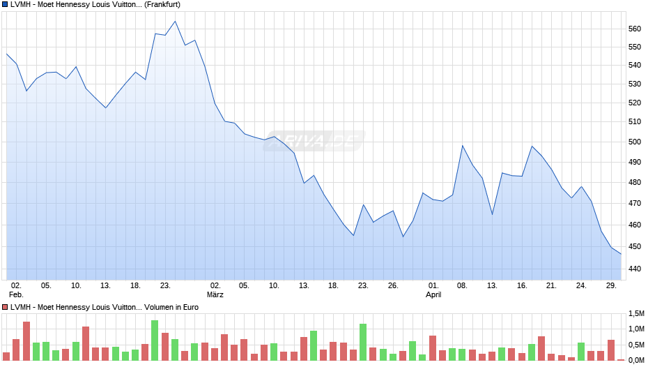 LVMH - Moet Hennessy Louis Vuitton Chart