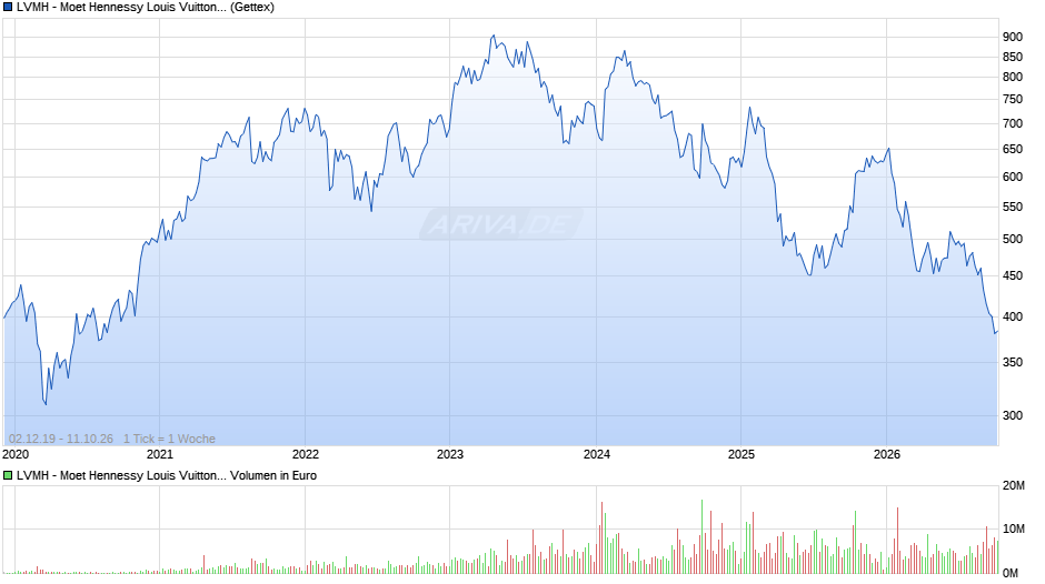 LVMH - Moet Hennessy Louis Vuitton Chart