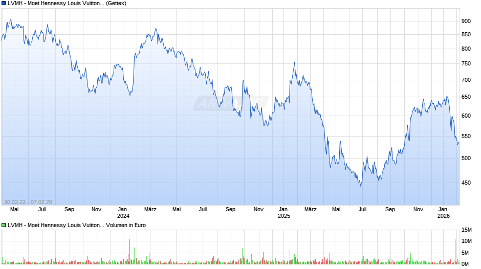 LVMH - Moet Hennessy Louis Vuitton Chart