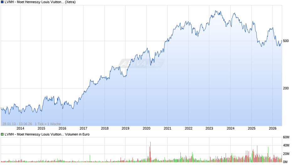 LVMH - Moet Hennessy Louis Vuitton Chart