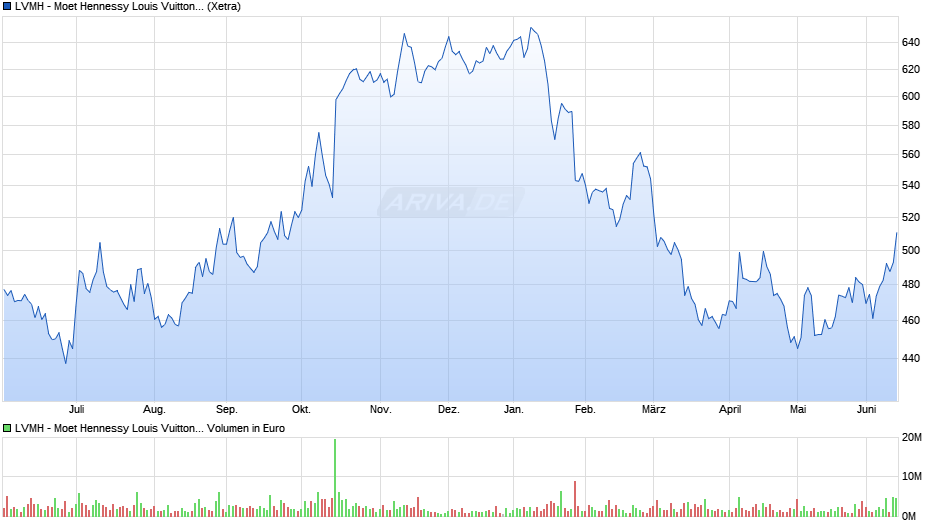 LVMH - Moet Hennessy Louis Vuitton Chart