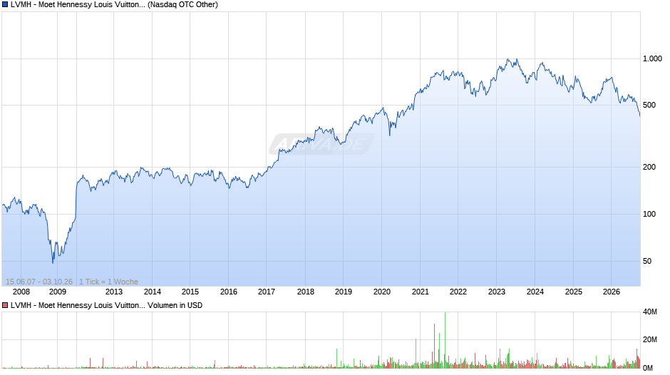 LVMH - Moet Hennessy Louis Vuitton Chart