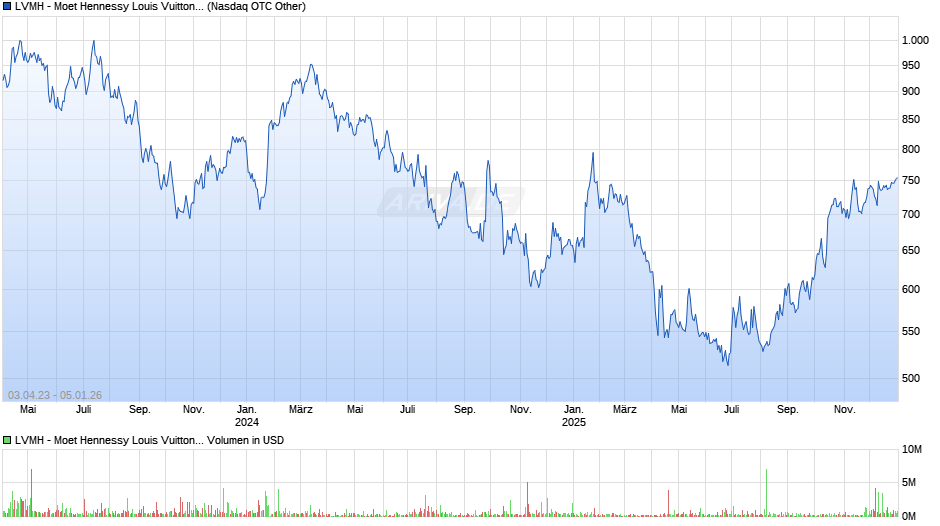 LVMH - Moet Hennessy Louis Vuitton Chart