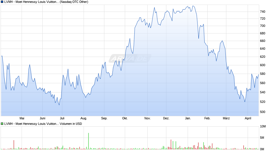LVMH - Moet Hennessy Louis Vuitton Chart