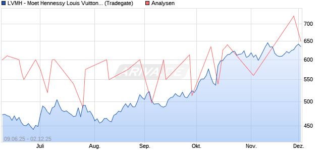 LVMH - Moet Hennessy Louis Vuitton SE Aktie