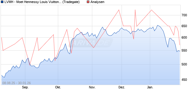 LVMH - Moet Hennessy Louis Vuitton SE Aktie