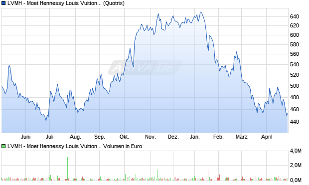 LVMH - Moet Hennessy Louis Vuitton Aktie Chart