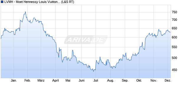 LVMH - Moet Hennessy Louis Vuitton Aktie Chart