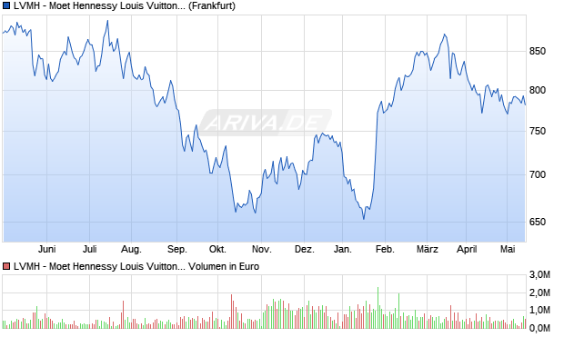 LVMH - Moet Hennessy Louis Vuitton SE Aktie Chart