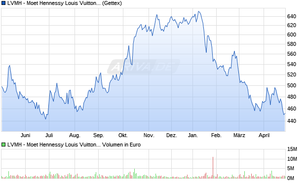 LVMH - Moet Hennessy Louis Vuitton Aktie Chart