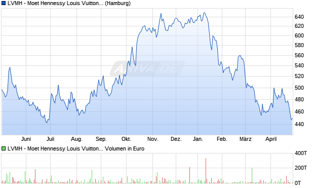 LVMH - Moet Hennessy Louis Vuitton Aktie Chart