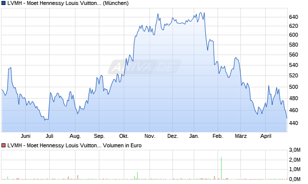 LVMH - Moet Hennessy Louis Vuitton Aktie Chart
