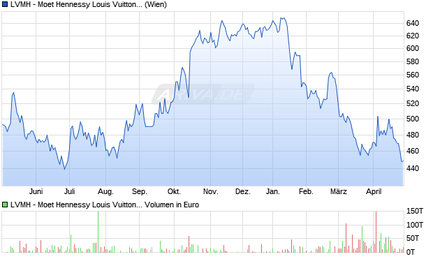 LVMH - Moet Hennessy Louis Vuitton Aktie Chart