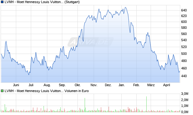 LVMH - Moet Hennessy Louis Vuitton Aktie Chart