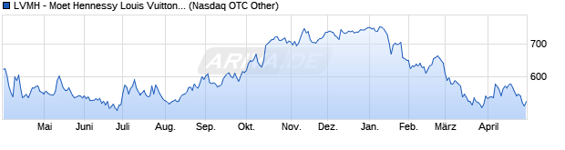 Chart LVMH - Moet Hennessy Louis Vuitton SE