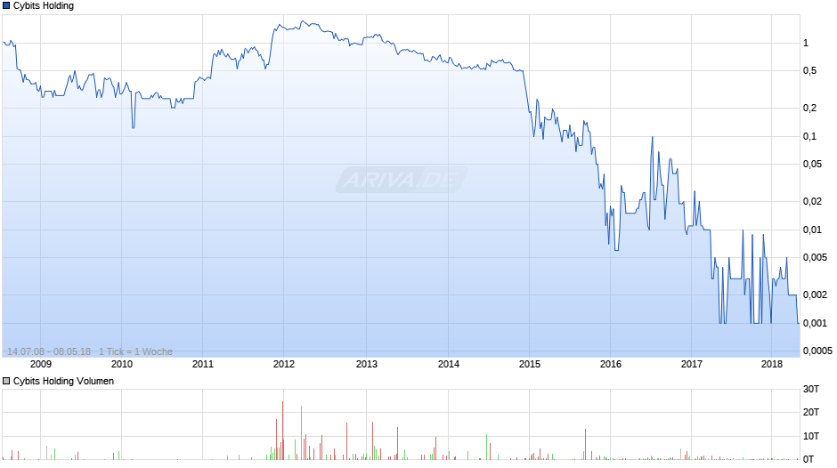 Cybits Holding Chart