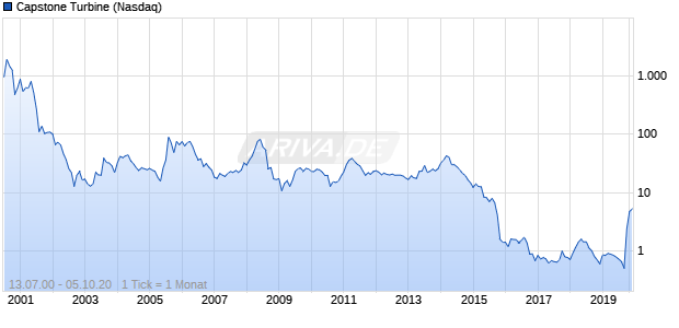 Capstone Turbine Chart