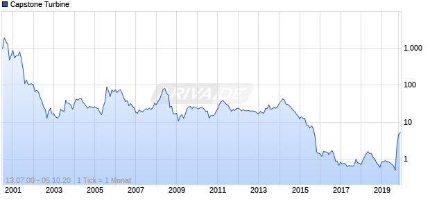 Capstone Turbine Chart
