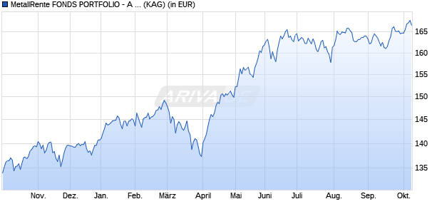 Performance des MetallRente FONDS PORTFOLIO - A - EUR (WKN 622304, ISIN LU0147989353)
