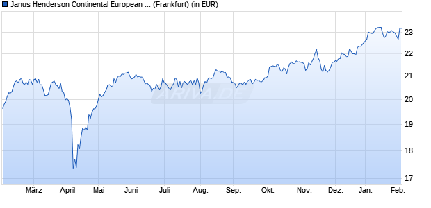 Performance des Janus Henderson Continental European Fund I2 EUR (WKN 625953, ISIN LU0113993397)