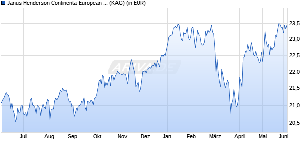 Performance des Janus Henderson Continental European Fund I2 EUR (WKN 625953, ISIN LU0113993397)