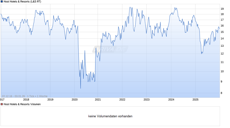 Host Hotels & Resorts Chart