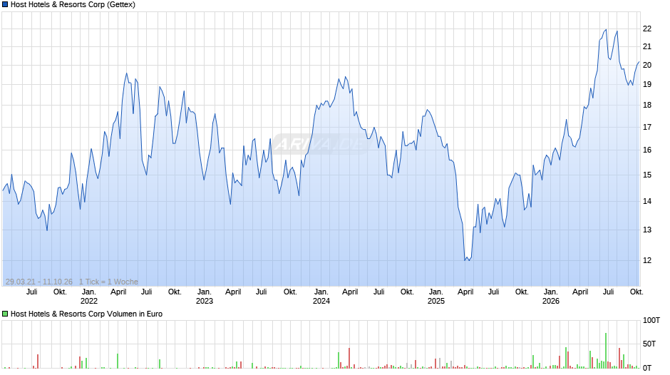 Host Hotels & Resorts Chart