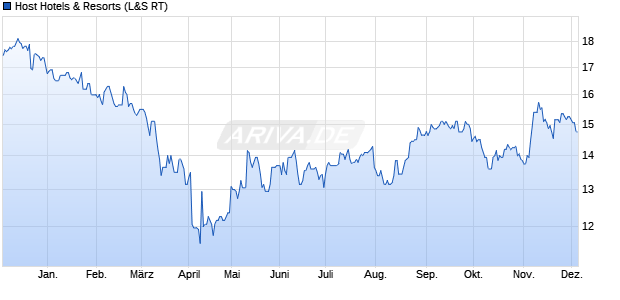 Host Hotels & Resorts Aktie Chart