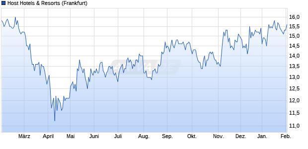 Host Hotels & Resorts Aktie Chart