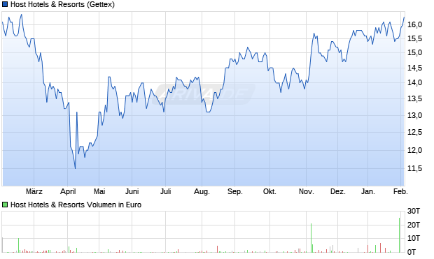 Host Hotels & Resorts Aktie Chart