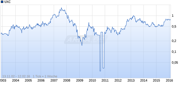 UXC Chart