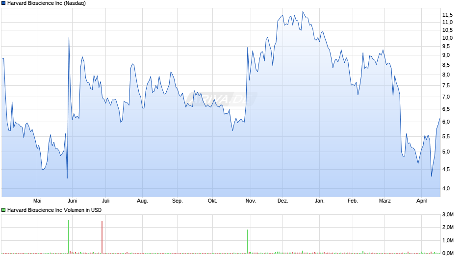 Harvard Bioscience Chart