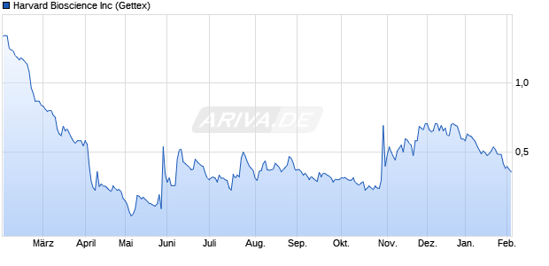 Harvard Bioscience Aktie Chart
