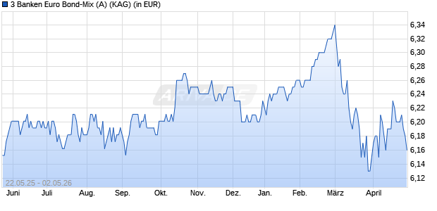 Performance des 3 Banken Euro Bond-Mix (A) (WKN 971930, ISIN AT0000856323)