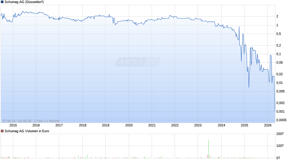 Schumag Chart