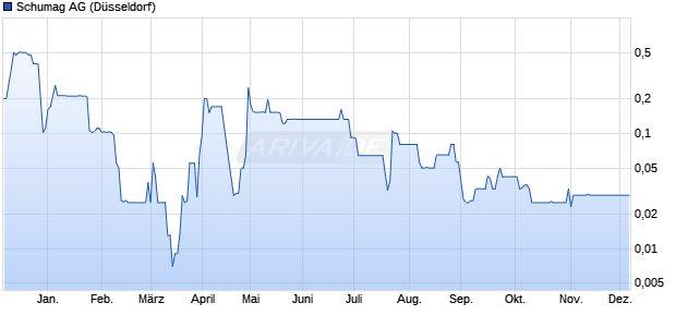 Schumag Aktie Chart