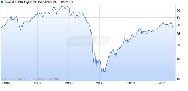 SGAM FUND EQUITIES EASTERN EUROPE A Chart