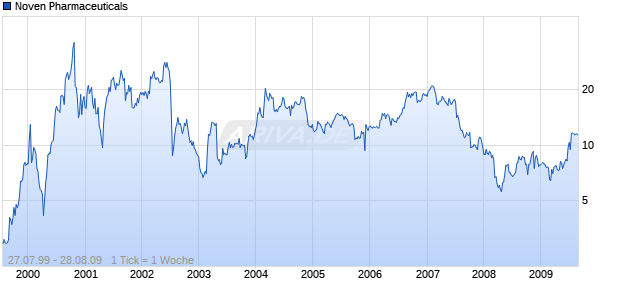 Noven Pharmaceuticals Chart