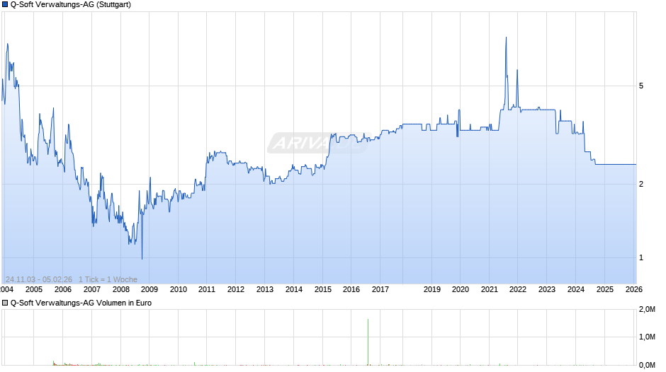 Q-Soft Verwaltungs-AG Chart