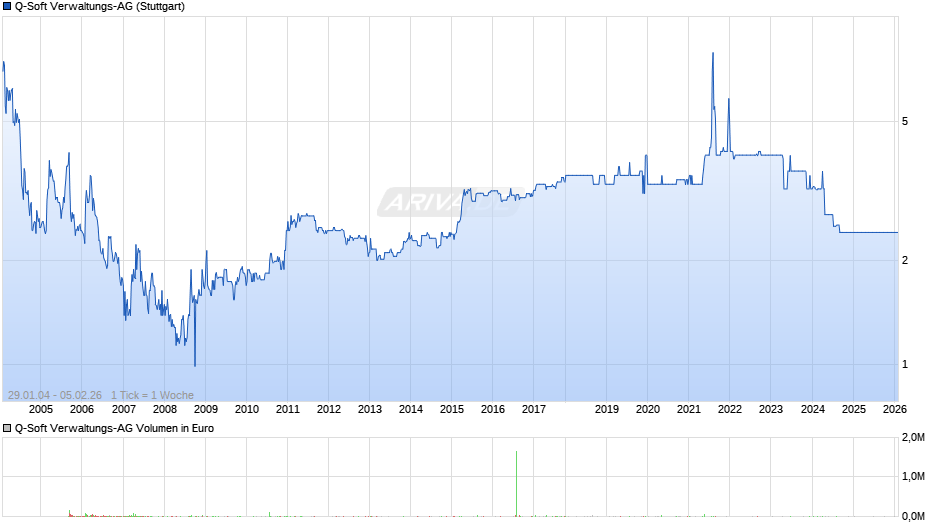 Q-Soft Verwaltungs-AG Chart