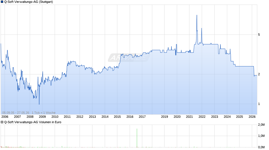 Q-Soft Verwaltungs-AG Chart