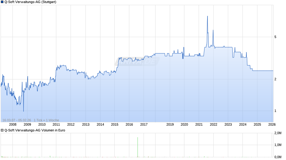 Q-Soft Verwaltungs-AG Chart